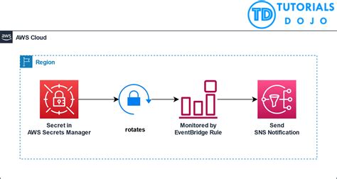 Secrets Management and Rotation for AWS Secrets Manager